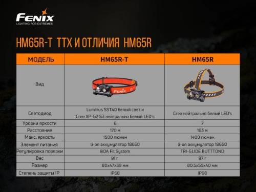 150 Fenix Налобный фонарьHM65R-T Cree XP-G2 S3 фото 17